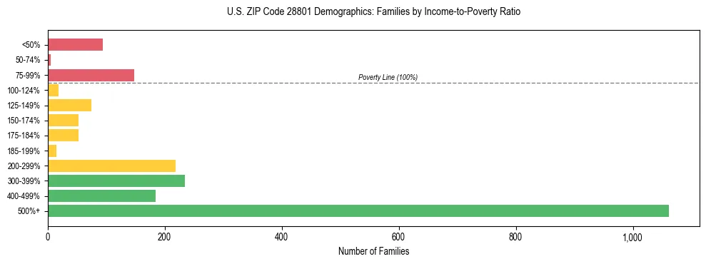 Horizontal bar chart showing family distribution by income-to-poverty ratio in US ZIP Code 28801, based on 2023 ACS data.