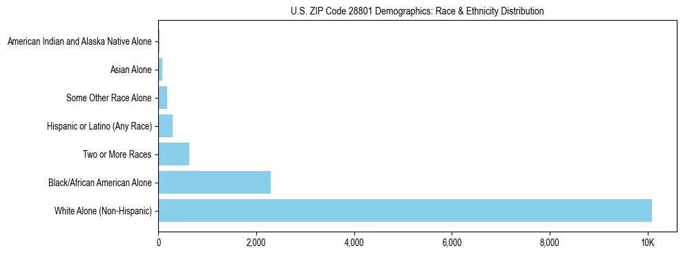 Race and Ethnicity Distribution Chart for US ZIP Code 28801