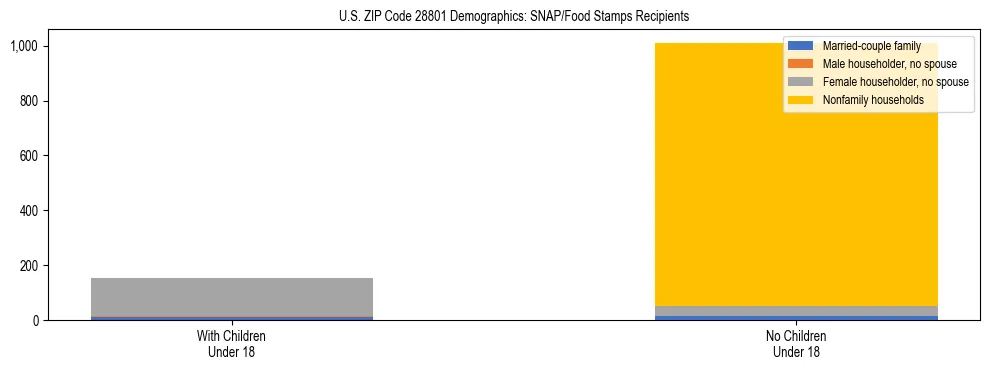 Stacked bar chart showing SNAP/Food Stamps recipient household composition by presence of children under 18 in US ZIP Code 28801, based on 2023 ACS data.
