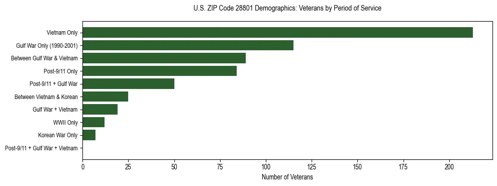 Horizontal bar chart showing veteran distribution by period of military service in US ZIP Code 28801, based on 2023 ACS data.