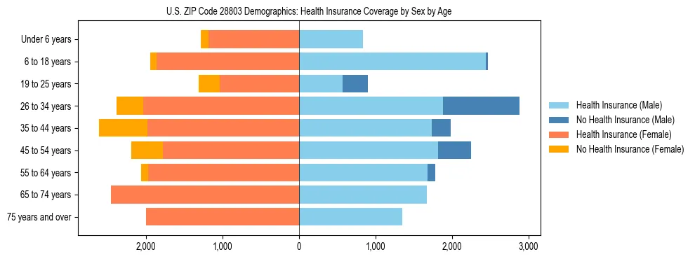 Pyramid chart showing health insurance coverage by age and sex in US ZIP Code 28803.
