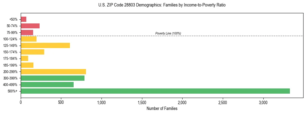 Horizontal bar chart showing family distribution by income-to-poverty ratio in US ZIP Code 28803, based on 2023 ACS data.