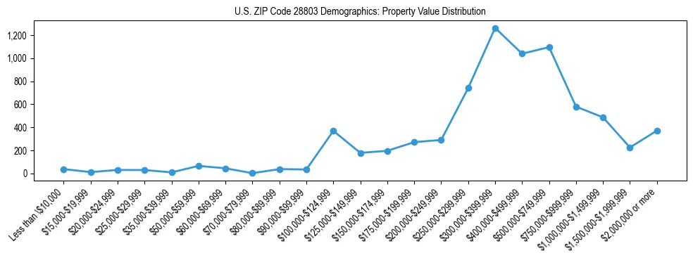 Line chart showing the distribution of property values for owner-occupied housing units in US ZIP Code 28803.