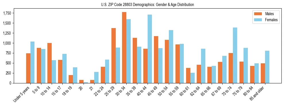 Bar chart showing the population distribution of US ZIP Code 28803 by age group and gender, based on 2023 ACS data.