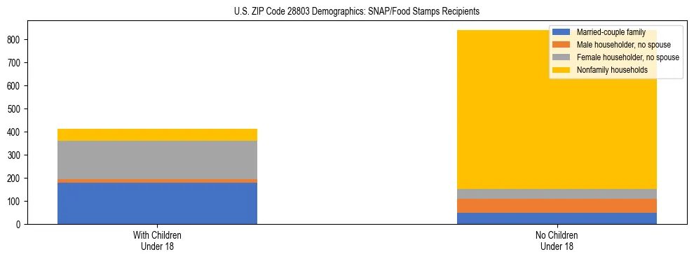 Stacked bar chart showing SNAP/Food Stamps recipient household composition by presence of children under 18 in US ZIP Code 28803, based on 2023 ACS data.