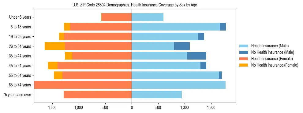 Pyramid chart showing health insurance coverage by age and sex in US ZIP Code 28804.