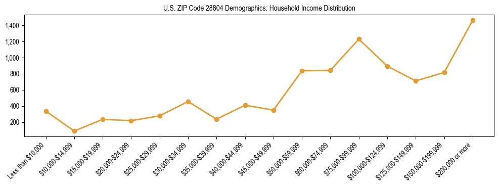 Horizontal bar chart showing household income distribution in US ZIP Code 28804.