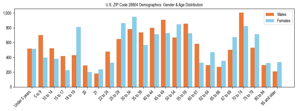 Bar chart showing the population distribution of US ZIP Code 28804 by age group and gender, based on 2023 ACS data.