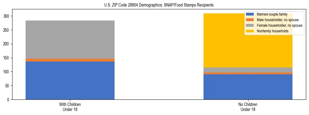Stacked bar chart showing SNAP/Food Stamps recipient household composition by presence of children under 18 in US ZIP Code 28804, based on 2023 ACS data.