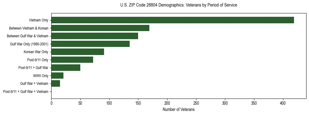 Horizontal bar chart showing veteran distribution by period of military service in US ZIP Code 28804, based on 2023 ACS data.