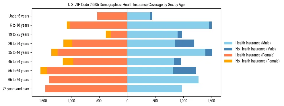 Pyramid chart showing health insurance coverage by age and sex in US ZIP Code 28805.