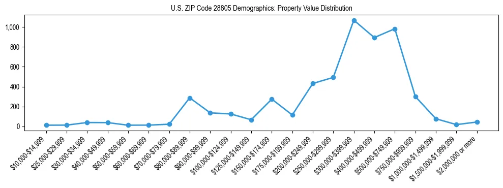 Line chart showing the distribution of property values for owner-occupied housing units in US ZIP Code 28805.