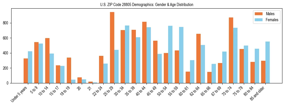 Bar chart showing the population distribution of US ZIP Code 28805 by age group and gender, based on 2023 ACS data.