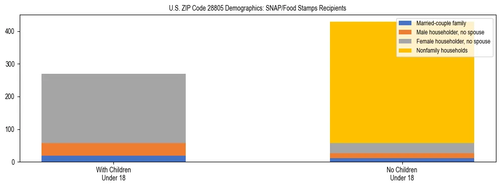 Stacked bar chart showing SNAP/Food Stamps recipient household composition by presence of children under 18 in US ZIP Code 28805, based on 2023 ACS data.