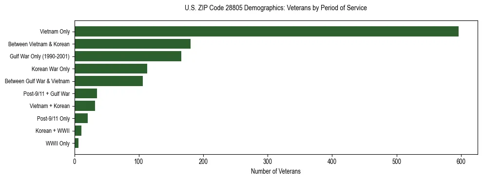Horizontal bar chart showing veteran distribution by period of military service in US ZIP Code 28805, based on 2023 ACS data.