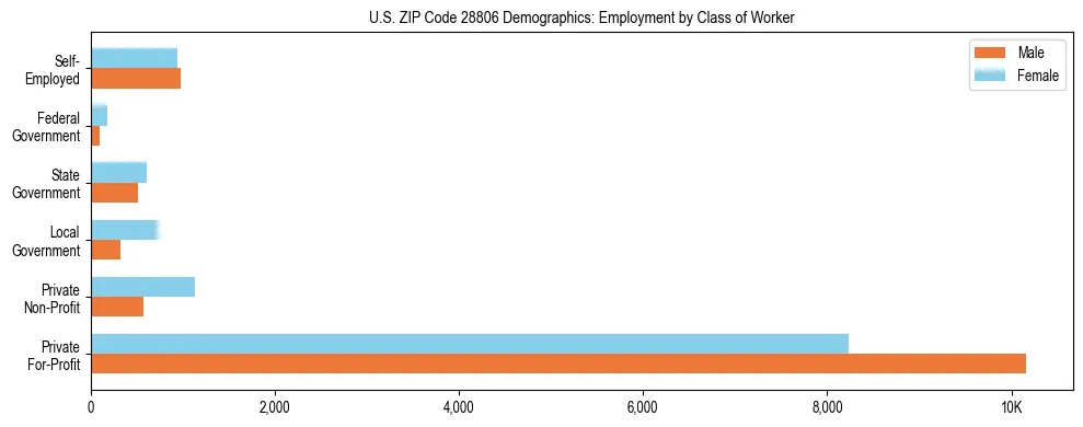 Horizontal bar chart showing employment distribution by class of worker and gender in US ZIP Code 28806, based on 2023 ACS data.