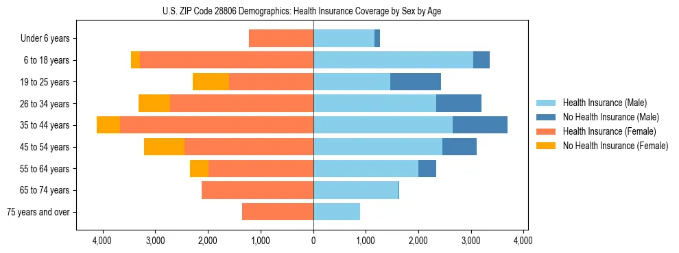 Pyramid chart showing health insurance coverage by age and sex in US ZIP Code 28806.