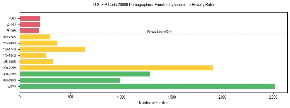 Horizontal bar chart showing family distribution by income-to-poverty ratio in US ZIP Code 28806, based on 2023 ACS data.