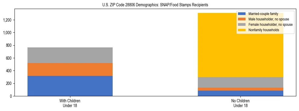 Stacked bar chart showing SNAP/Food Stamps recipient household composition by presence of children under 18 in US ZIP Code 28806, based on 2023 ACS data.