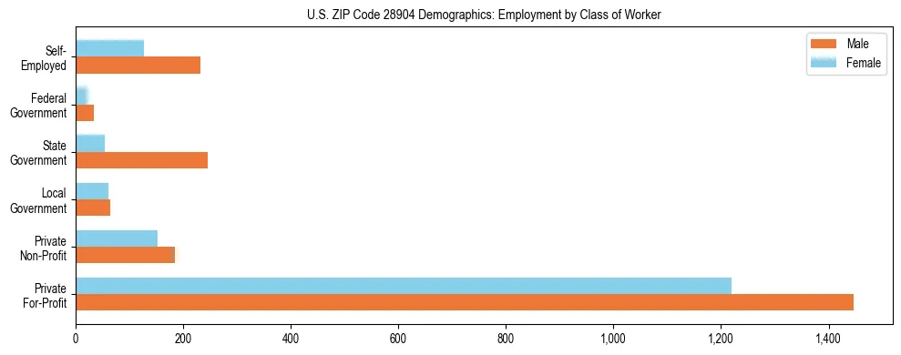 Horizontal bar chart showing employment distribution by class of worker and gender in US ZIP Code 28904, based on 2023 ACS data.