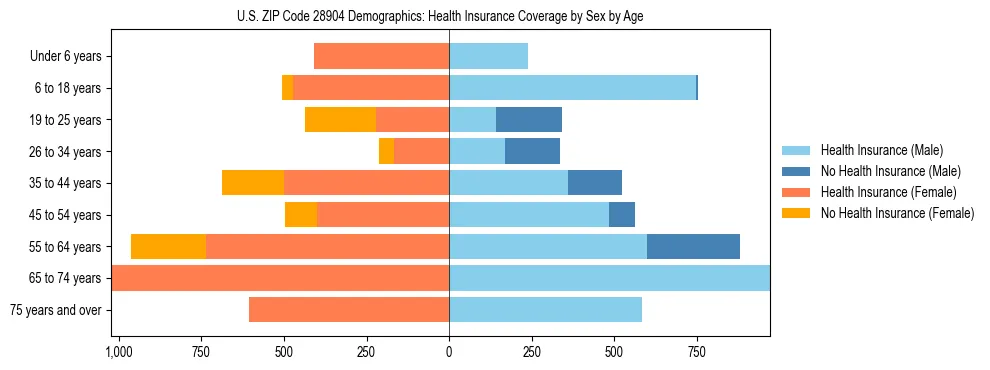 Pyramid chart showing health insurance coverage by age and sex in US ZIP Code 28904.