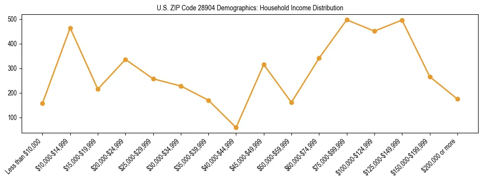 Horizontal bar chart showing household income distribution in US ZIP Code 28904.