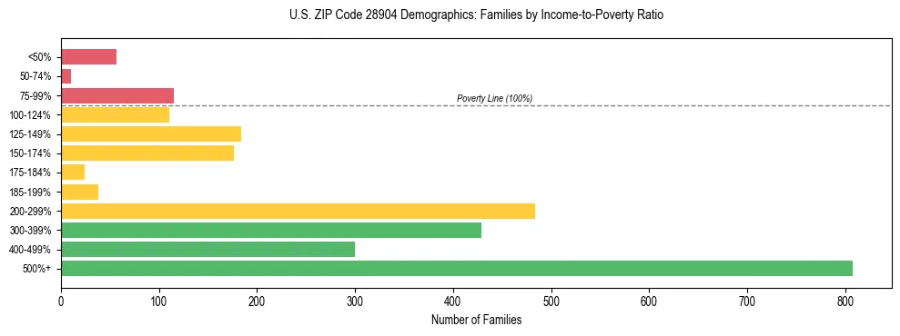 Horizontal bar chart showing family distribution by income-to-poverty ratio in US ZIP Code 28904, based on 2023 ACS data.