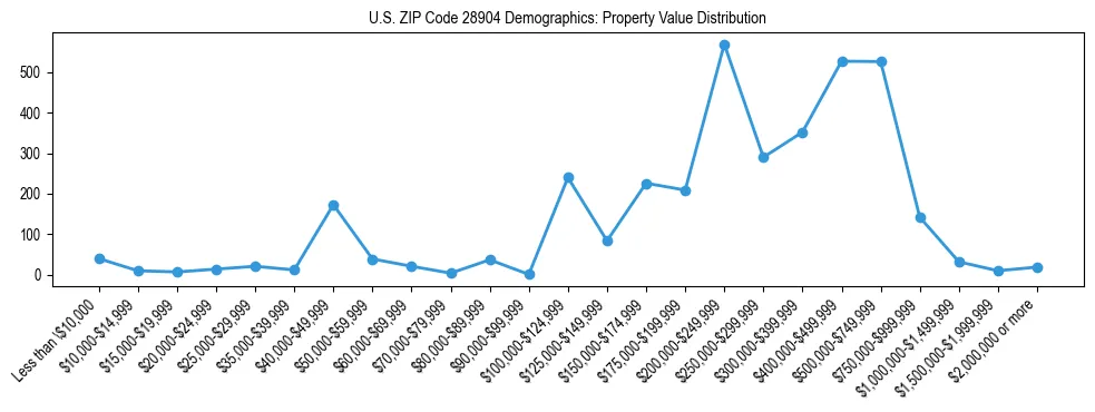 Line chart showing the distribution of property values for owner-occupied housing units in US ZIP Code 28904.