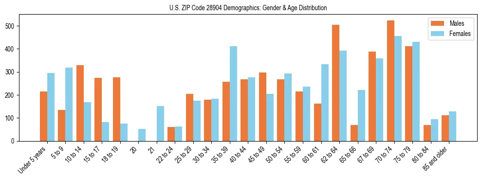 Bar chart showing the population distribution of US ZIP Code 28904 by age group and gender, based on 2023 ACS data.