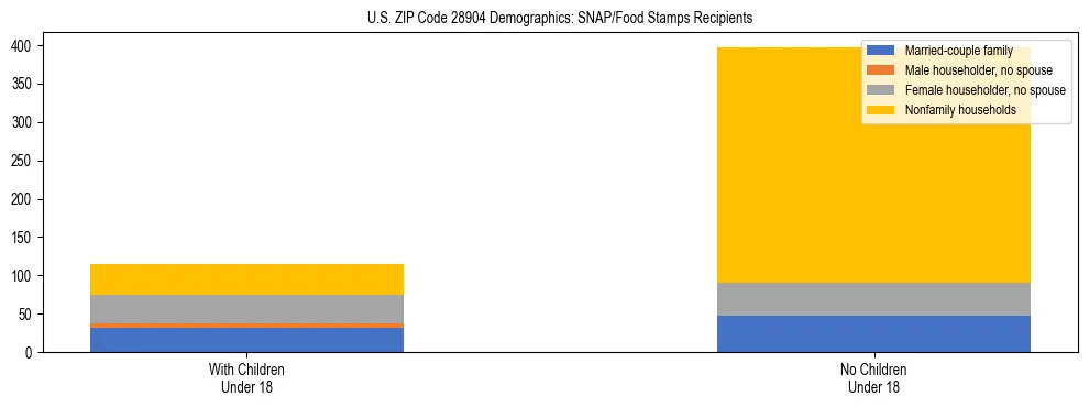 Stacked bar chart showing SNAP/Food Stamps recipient household composition by presence of children under 18 in US ZIP Code 28904, based on 2023 ACS data.