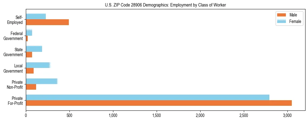 Horizontal bar chart showing employment distribution by class of worker and gender in US ZIP Code 28906, based on 2023 ACS data.