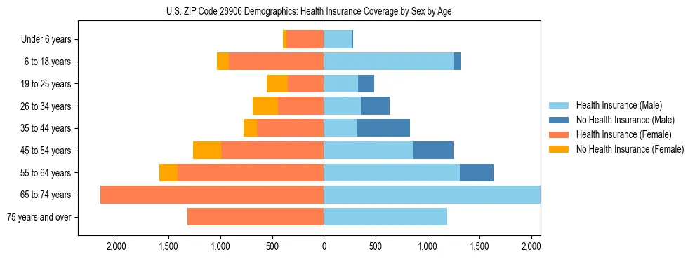 Pyramid chart showing health insurance coverage by age and sex in US ZIP Code 28906.
