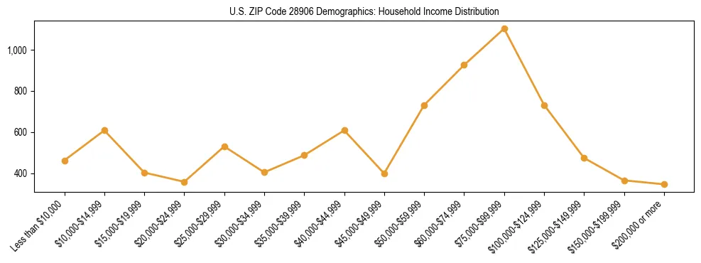 Horizontal bar chart showing household income distribution in US ZIP Code 28906.