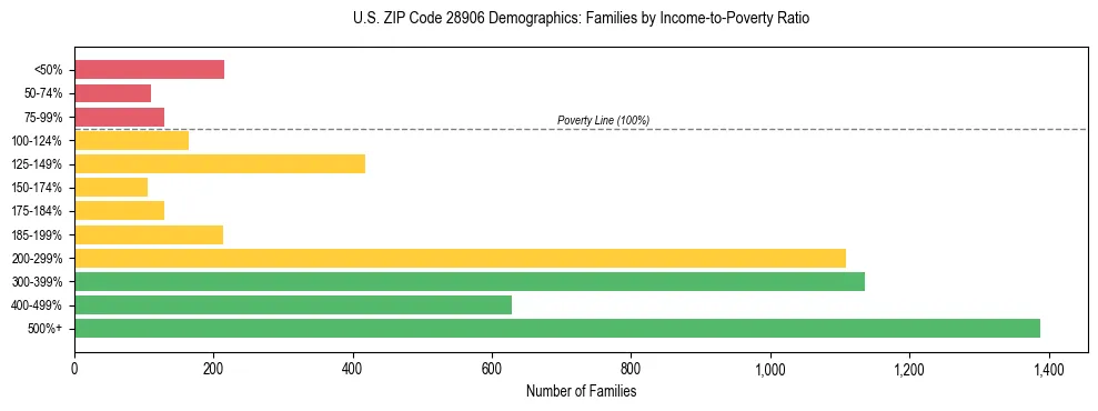 Horizontal bar chart showing family distribution by income-to-poverty ratio in US ZIP Code 28906, based on 2023 ACS data.
