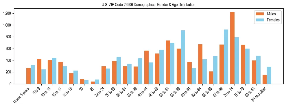 Bar chart showing the population distribution of US ZIP Code 28906 by age group and gender, based on 2023 ACS data.
