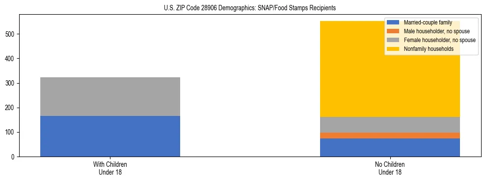 Stacked bar chart showing SNAP/Food Stamps recipient household composition by presence of children under 18 in US ZIP Code 28906, based on 2023 ACS data.