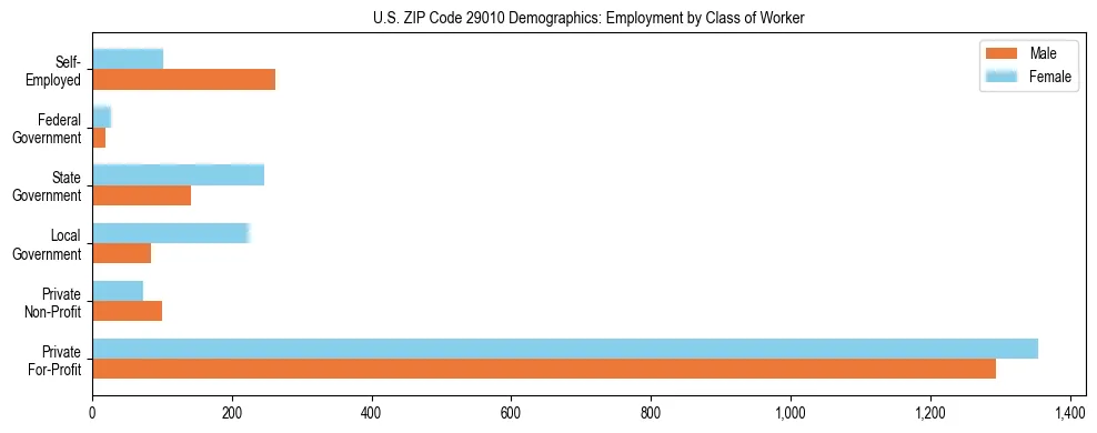 Horizontal bar chart showing employment distribution by class of worker and gender in US ZIP Code 29010, based on 2023 ACS data.