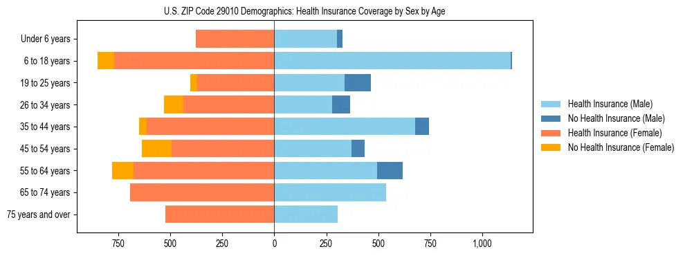 Pyramid chart showing health insurance coverage by age and sex in US ZIP Code 29010.