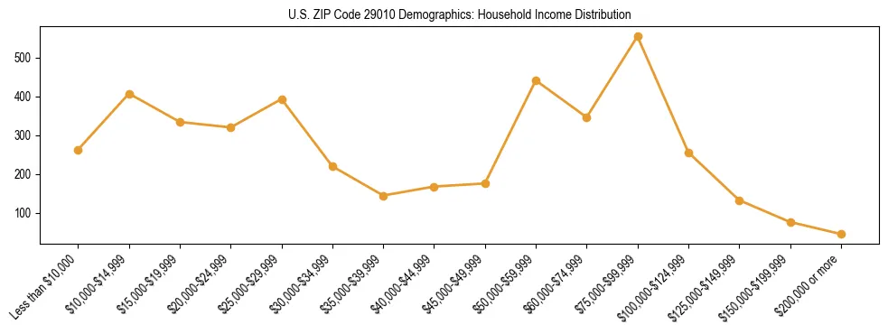 Horizontal bar chart showing household income distribution in US ZIP Code 29010.