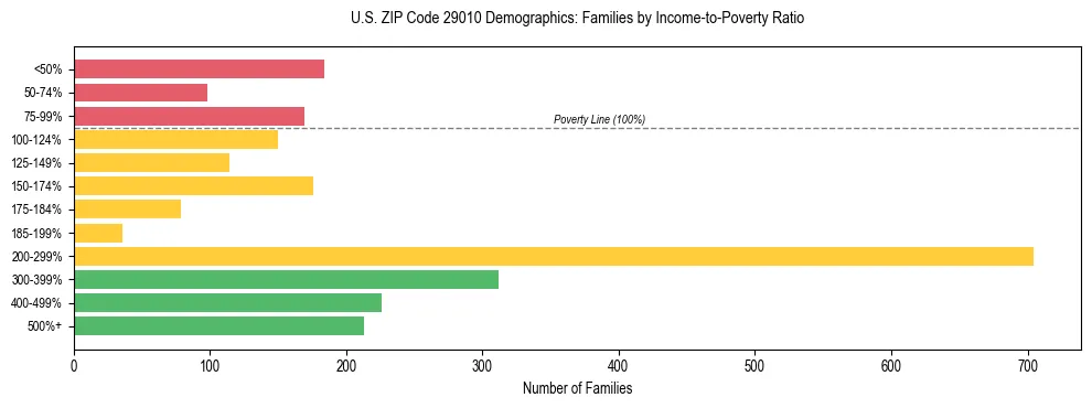 Horizontal bar chart showing family distribution by income-to-poverty ratio in US ZIP Code 29010, based on 2023 ACS data.