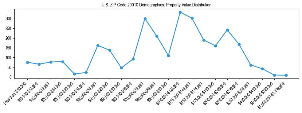 Line chart showing the distribution of property values for owner-occupied housing units in US ZIP Code 29010.