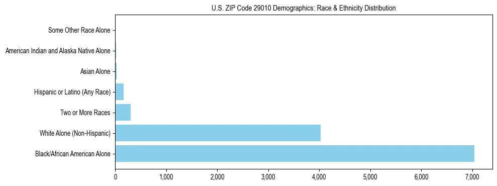 Race and Ethnicity Distribution Chart for US ZIP Code 29010