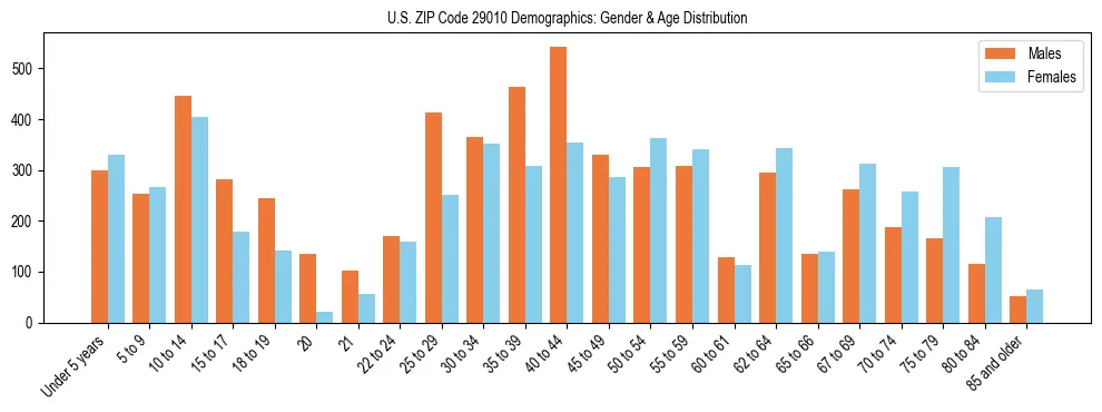 Bar chart showing the population distribution of US ZIP Code 29010 by age group and gender, based on 2023 ACS data.