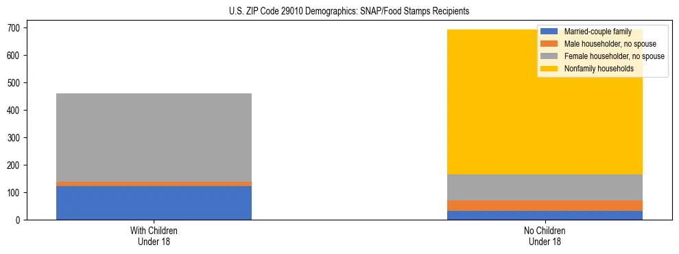 Stacked bar chart showing SNAP/Food Stamps recipient household composition by presence of children under 18 in US ZIP Code 29010, based on 2023 ACS data.
