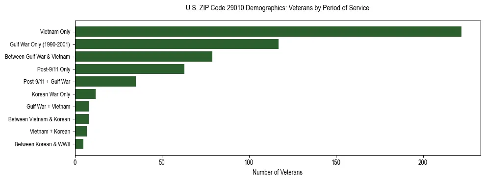 Horizontal bar chart showing veteran distribution by period of military service in US ZIP Code 29010, based on 2023 ACS data.