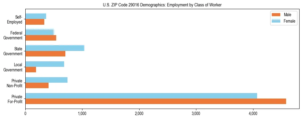 Horizontal bar chart showing employment distribution by class of worker and gender in US ZIP Code 29016, based on 2023 ACS data.