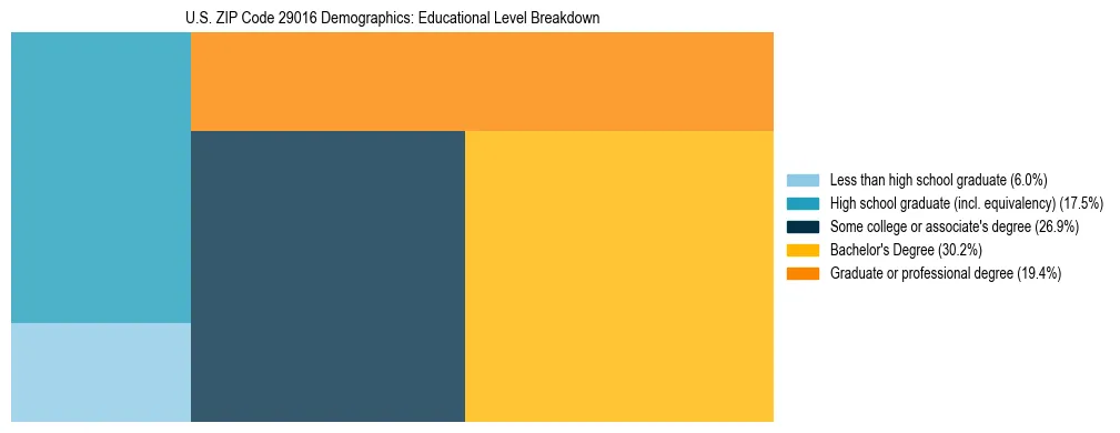 Treemap chart illustrating the educational attainment breakdown for population 25 years and over in US ZIP Code 29016.