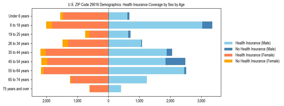 Pyramid chart showing health insurance coverage by age and sex in US ZIP Code 29016.