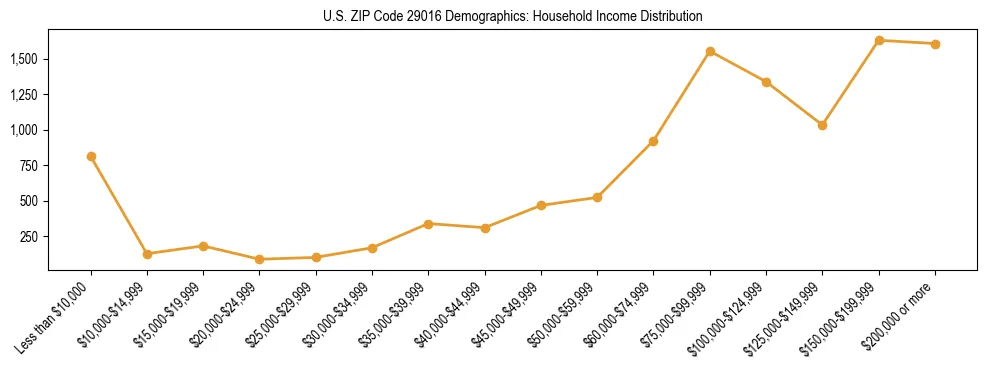 Horizontal bar chart showing household income distribution in US ZIP Code 29016.