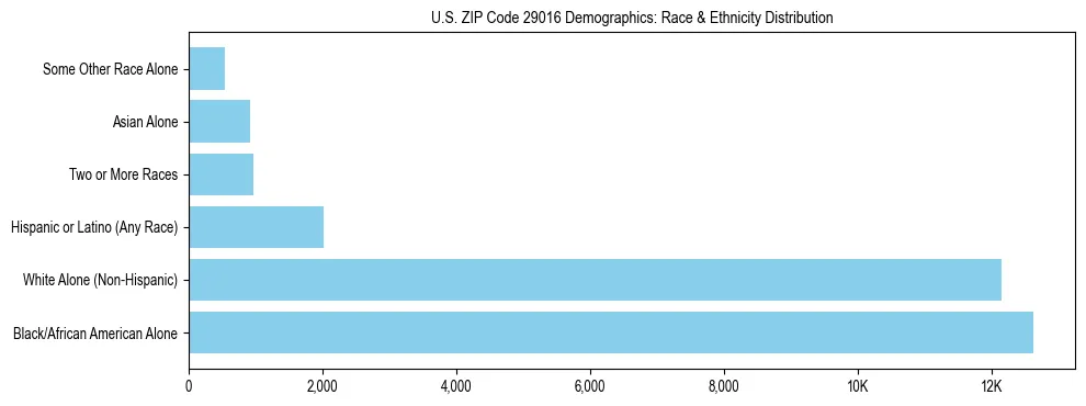 Race and Ethnicity Distribution Chart for US ZIP Code 29016